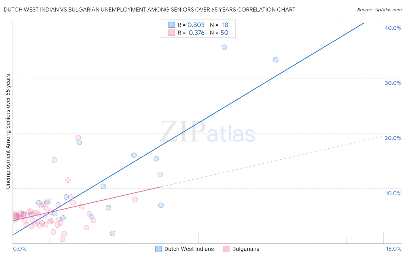 Dutch West Indian vs Bulgarian Unemployment Among Seniors over 65 years