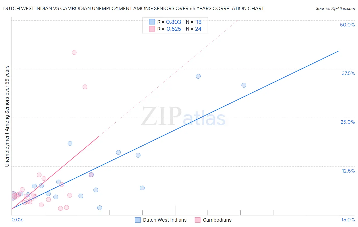 Dutch West Indian vs Cambodian Unemployment Among Seniors over 65 years