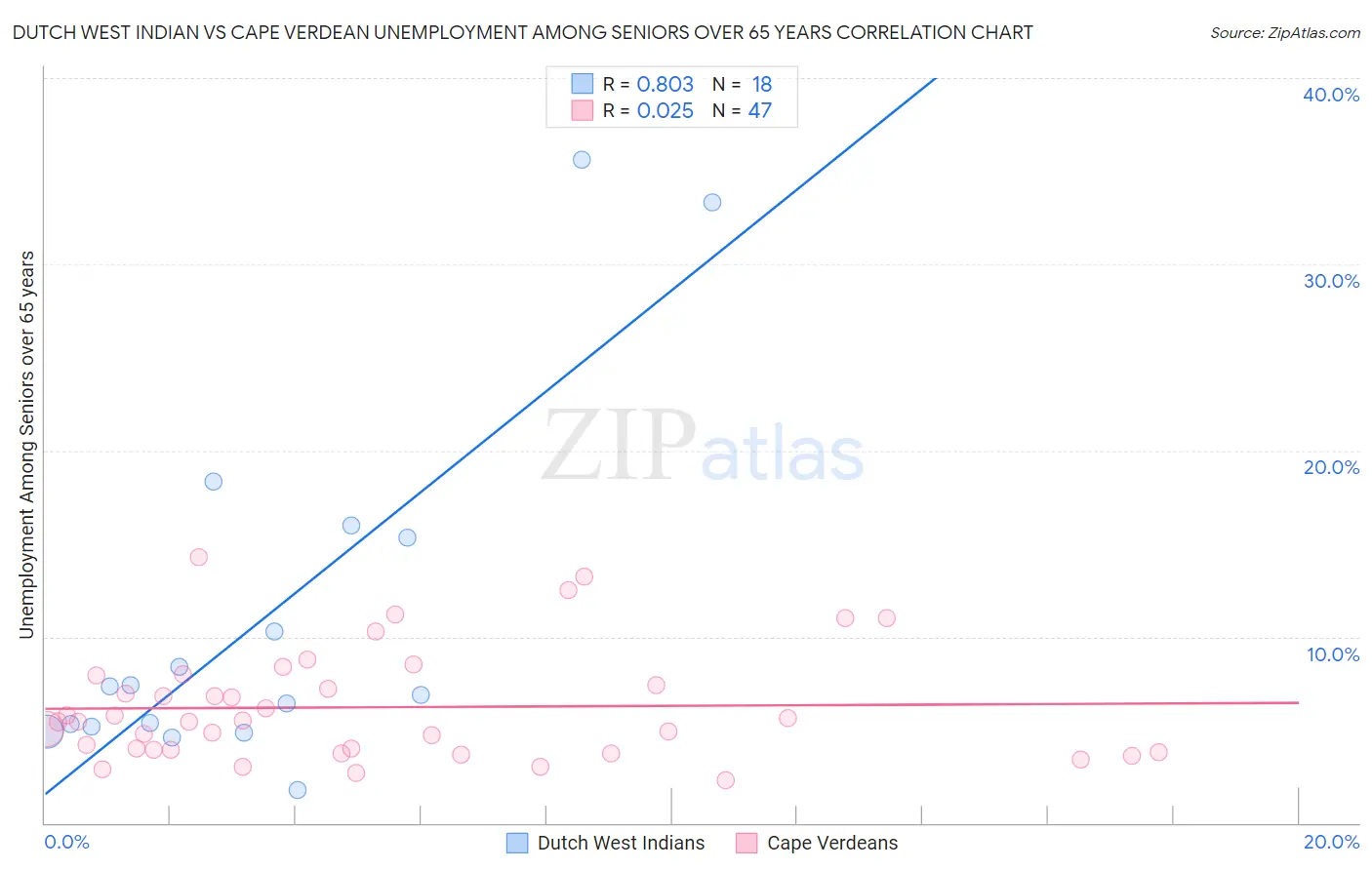 Dutch West Indian vs Cape Verdean Unemployment Among Seniors over 65 years