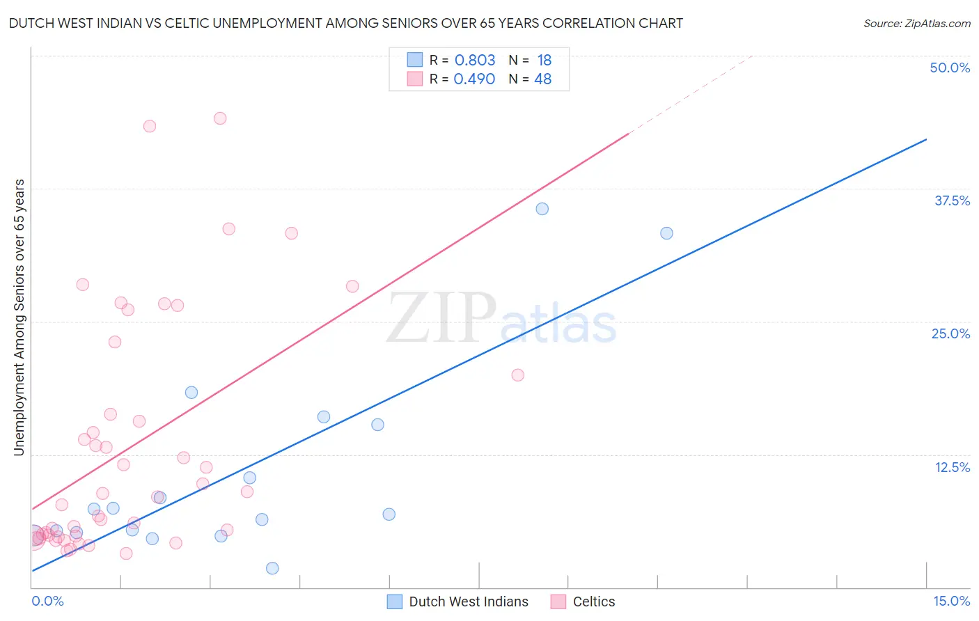 Dutch West Indian vs Celtic Unemployment Among Seniors over 65 years