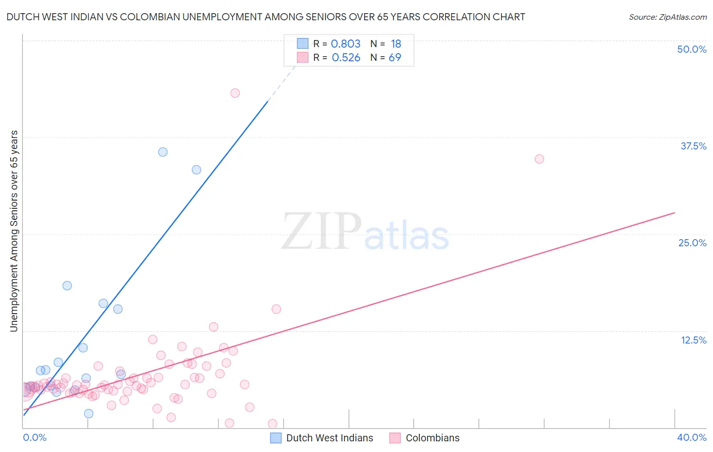 Dutch West Indian vs Colombian Unemployment Among Seniors over 65 years