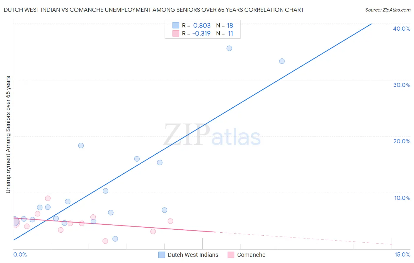 Dutch West Indian vs Comanche Unemployment Among Seniors over 65 years