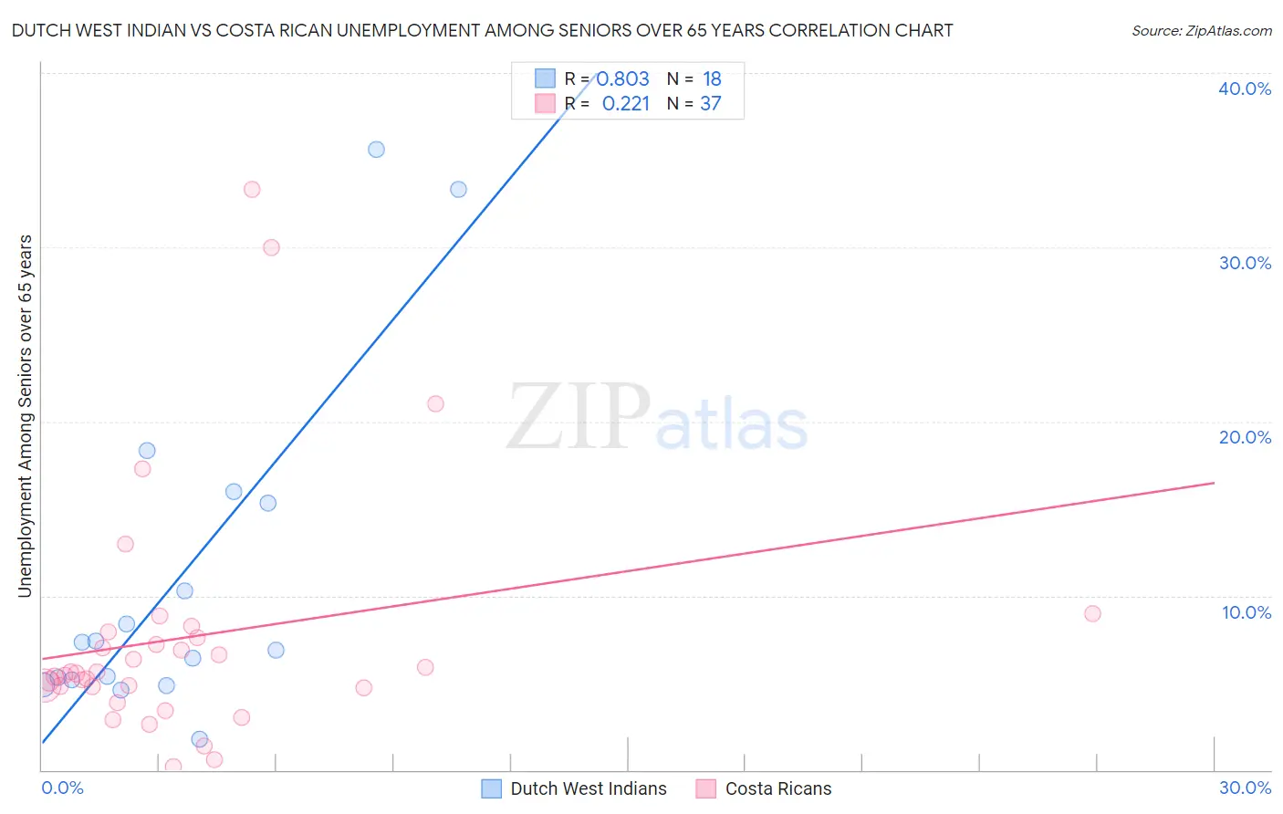 Dutch West Indian vs Costa Rican Unemployment Among Seniors over 65 years
