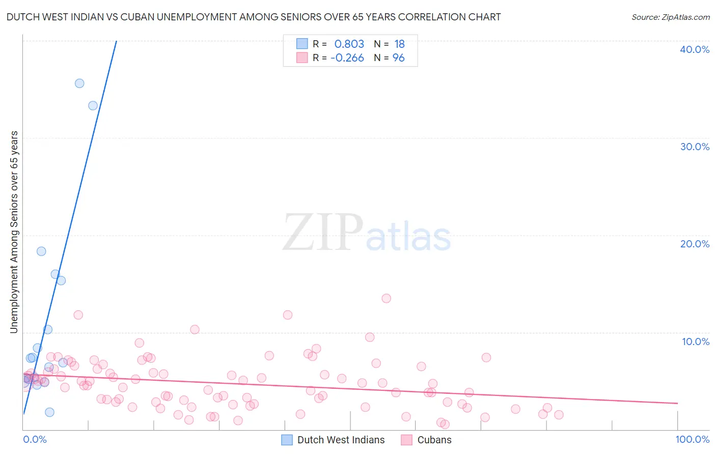 Dutch West Indian vs Cuban Unemployment Among Seniors over 65 years
