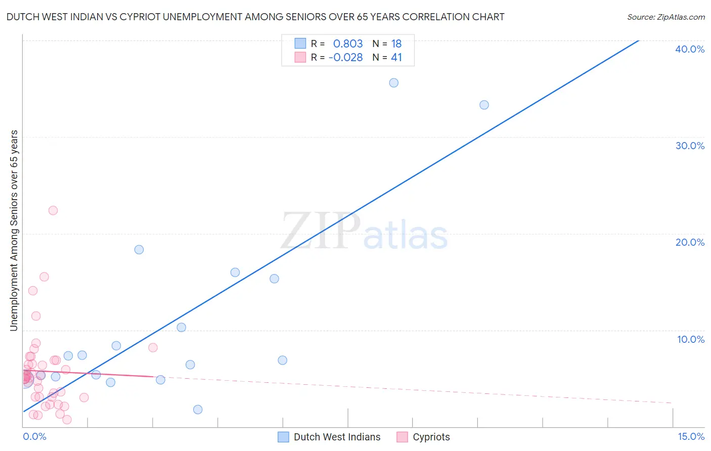 Dutch West Indian vs Cypriot Unemployment Among Seniors over 65 years