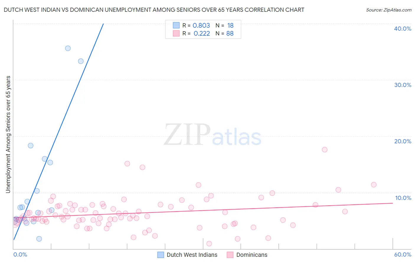 Dutch West Indian vs Dominican Unemployment Among Seniors over 65 years