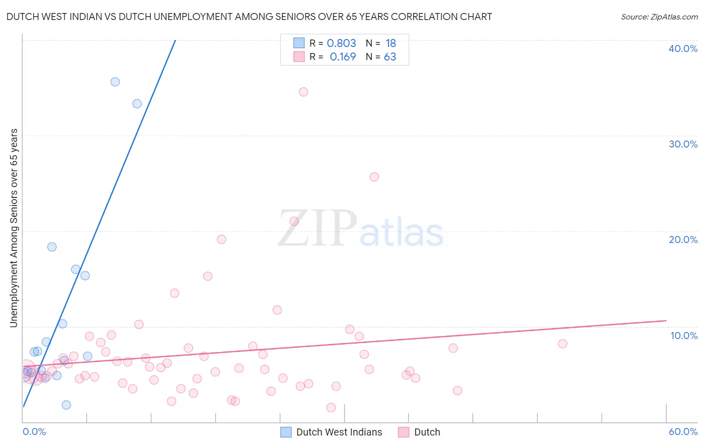 Dutch West Indian vs Dutch Unemployment Among Seniors over 65 years