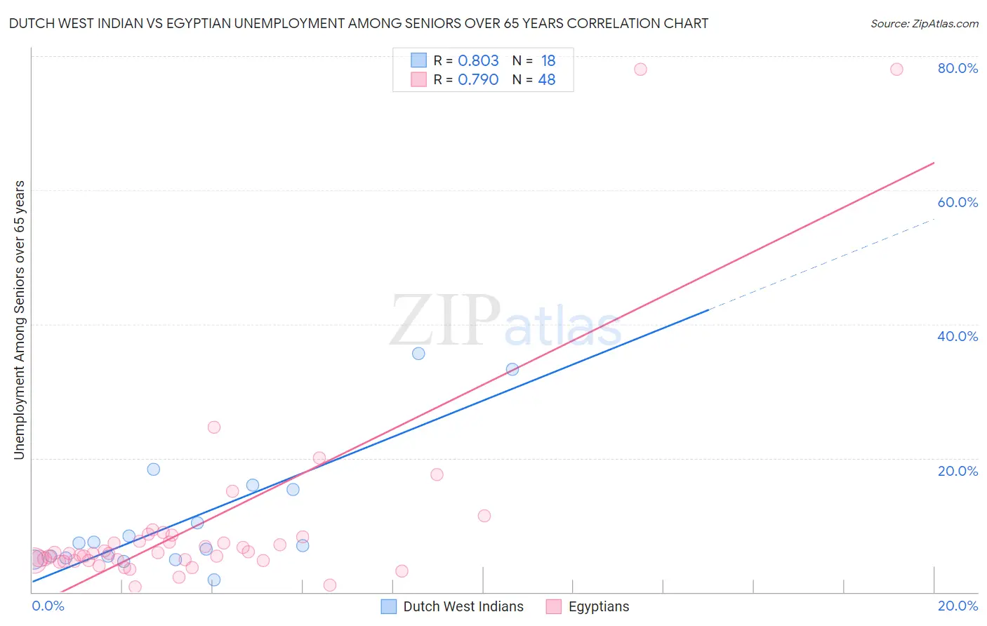 Dutch West Indian vs Egyptian Unemployment Among Seniors over 65 years