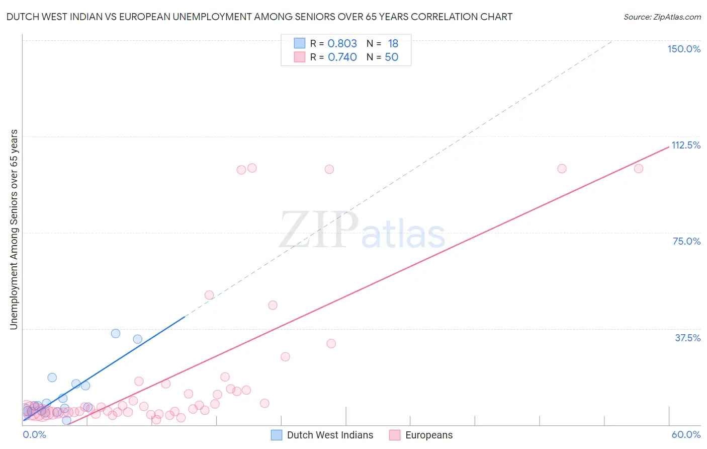 Dutch West Indian vs European Unemployment Among Seniors over 65 years