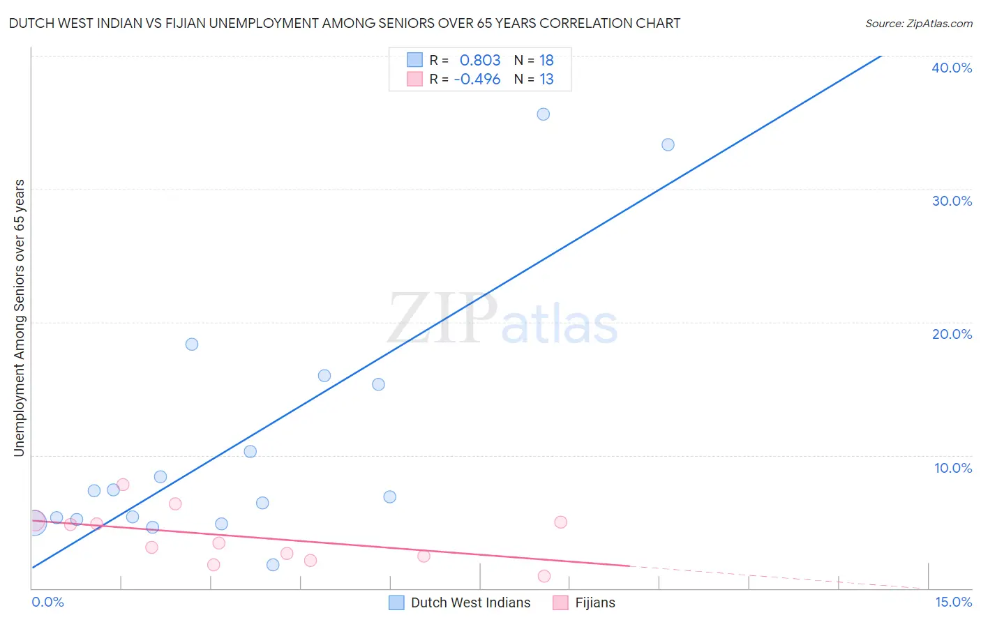 Dutch West Indian vs Fijian Unemployment Among Seniors over 65 years