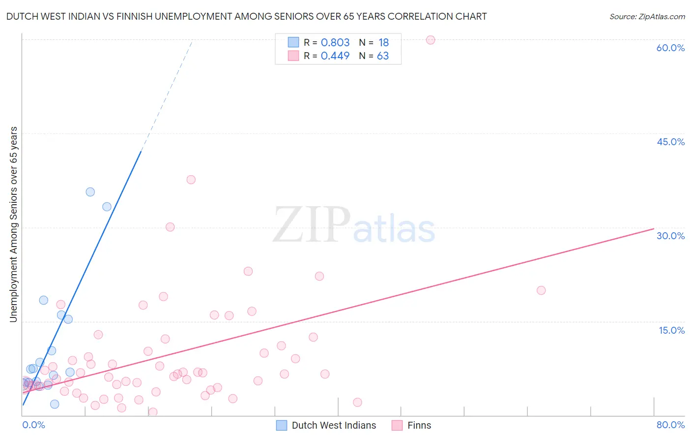 Dutch West Indian vs Finnish Unemployment Among Seniors over 65 years