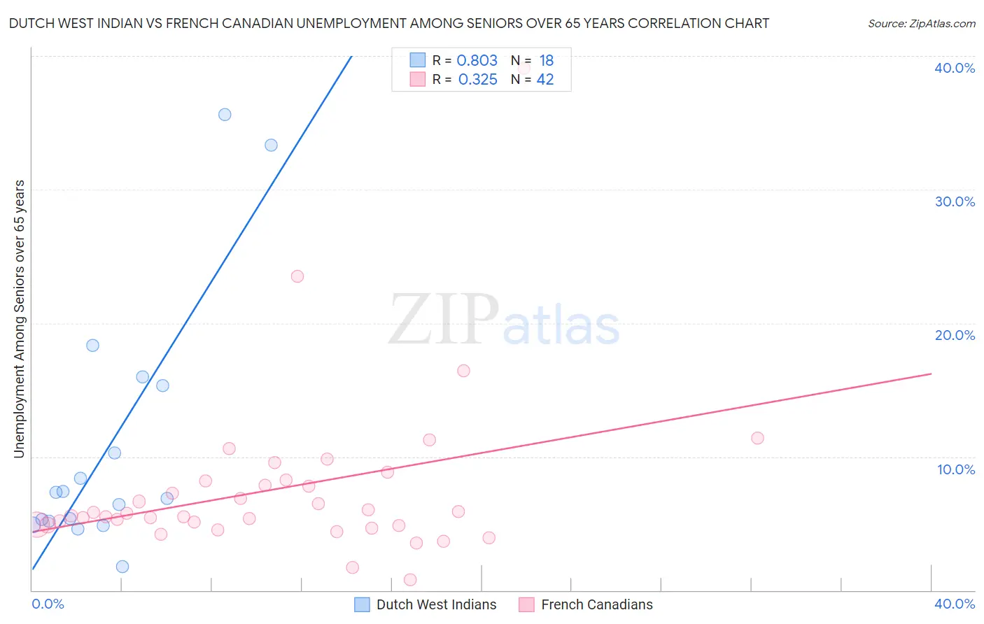 Dutch West Indian vs French Canadian Unemployment Among Seniors over 65 years