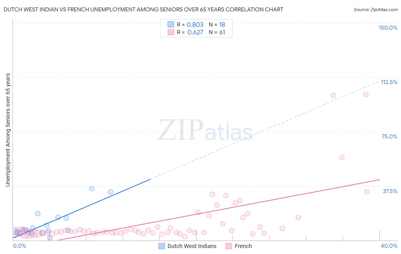 Dutch West Indian vs French Unemployment Among Seniors over 65 years