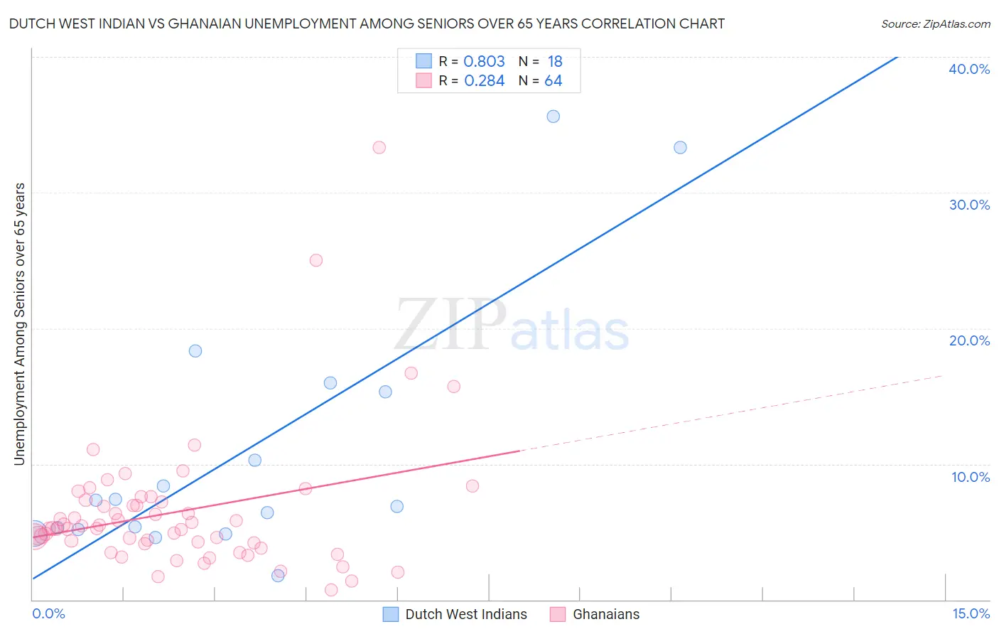 Dutch West Indian vs Ghanaian Unemployment Among Seniors over 65 years