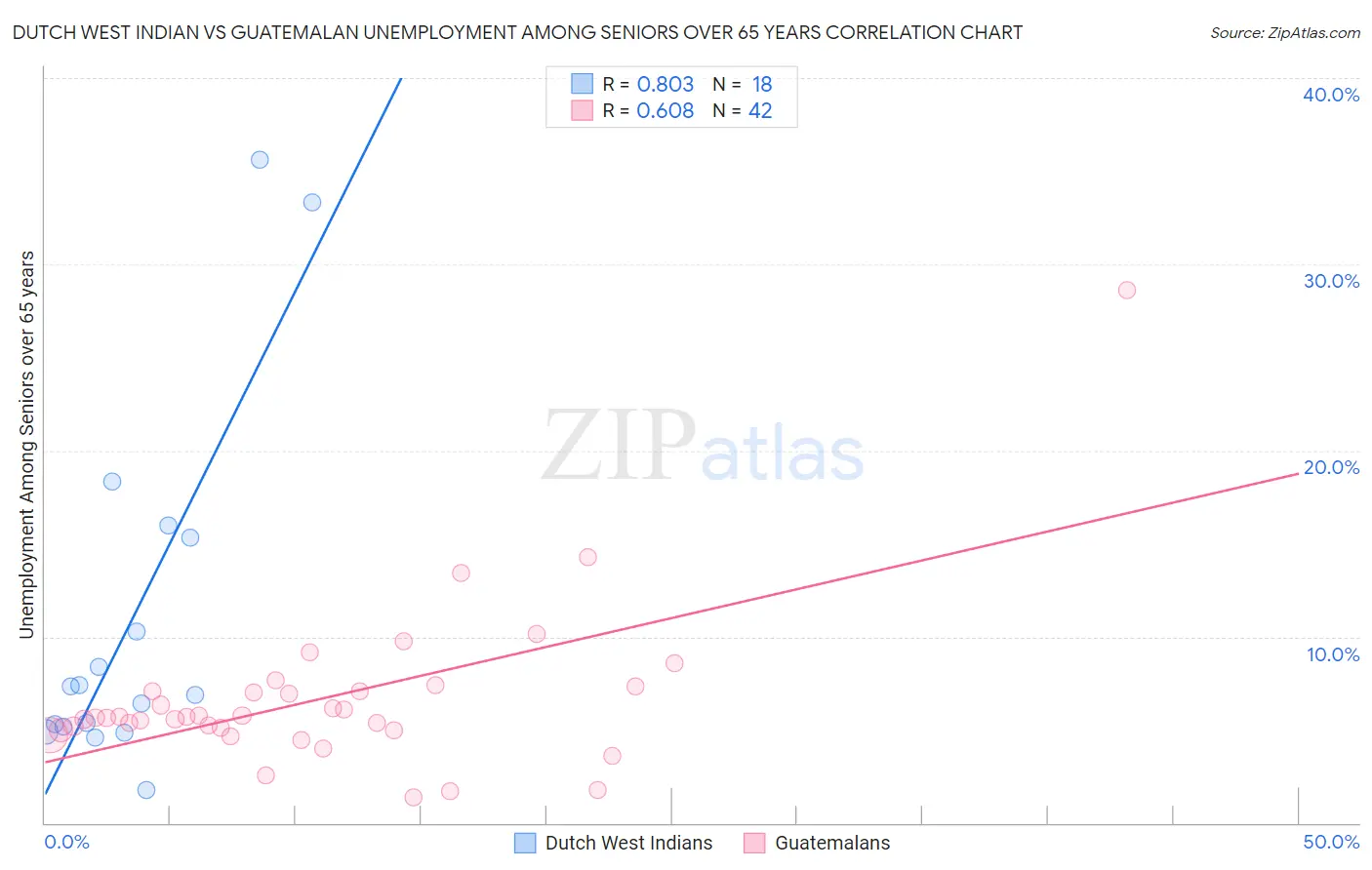 Dutch West Indian vs Guatemalan Unemployment Among Seniors over 65 years