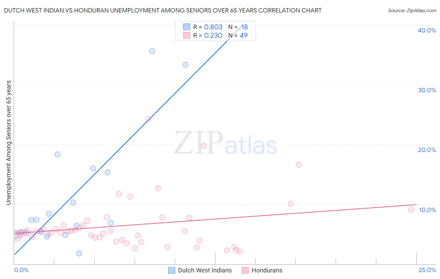 Dutch West Indian vs Honduran Unemployment Among Seniors over 65 years