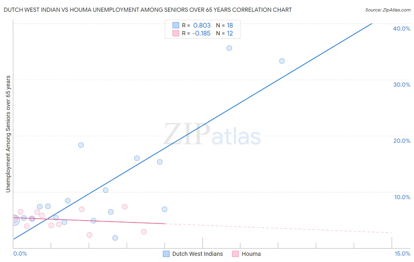 Dutch West Indian vs Houma Unemployment Among Seniors over 65 years