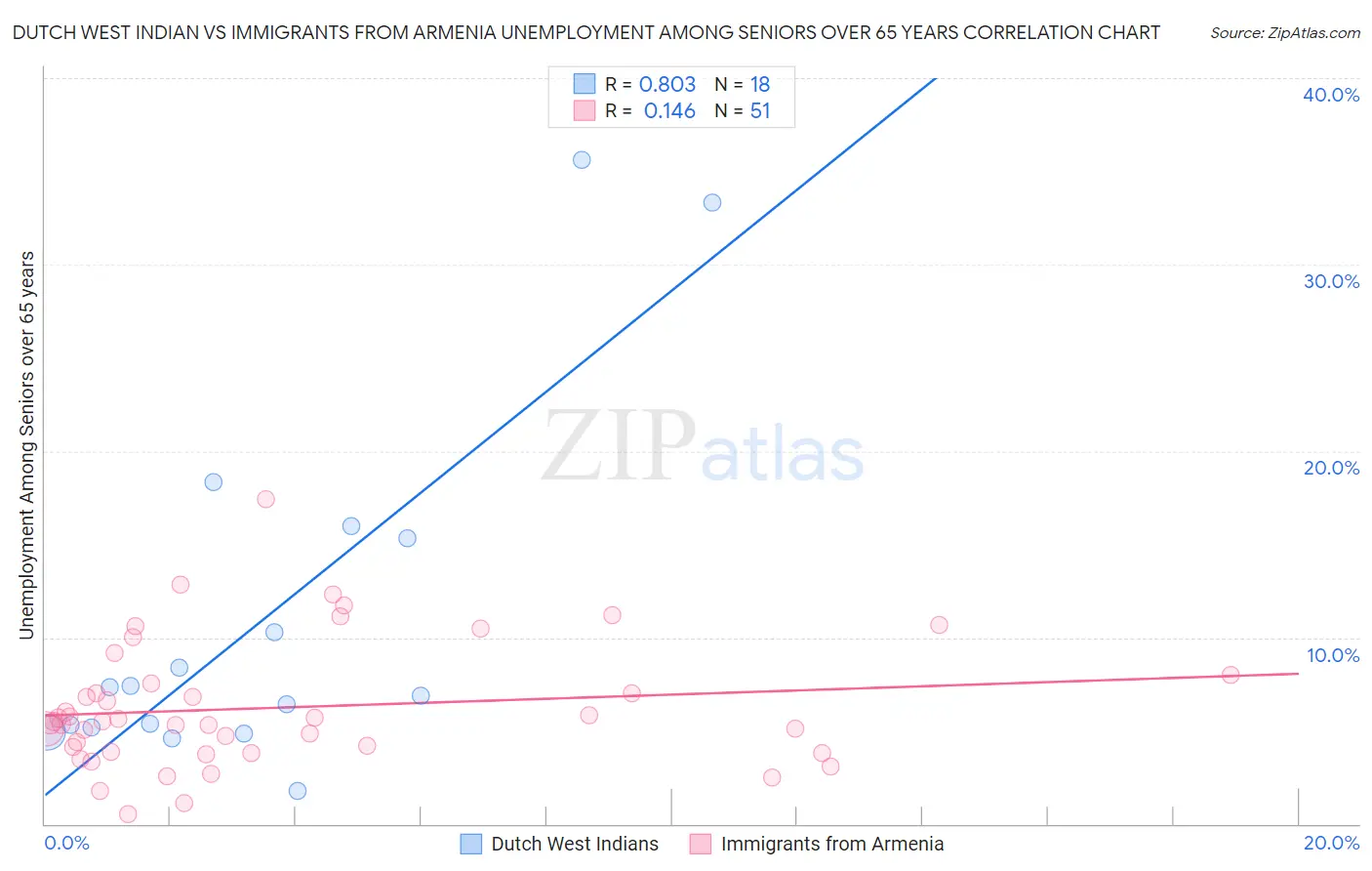 Dutch West Indian vs Immigrants from Armenia Unemployment Among Seniors over 65 years