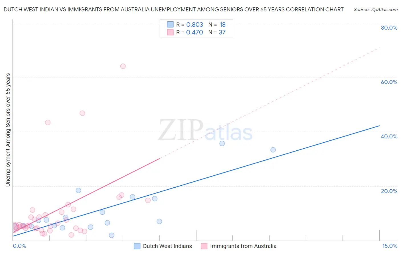 Dutch West Indian vs Immigrants from Australia Unemployment Among Seniors over 65 years