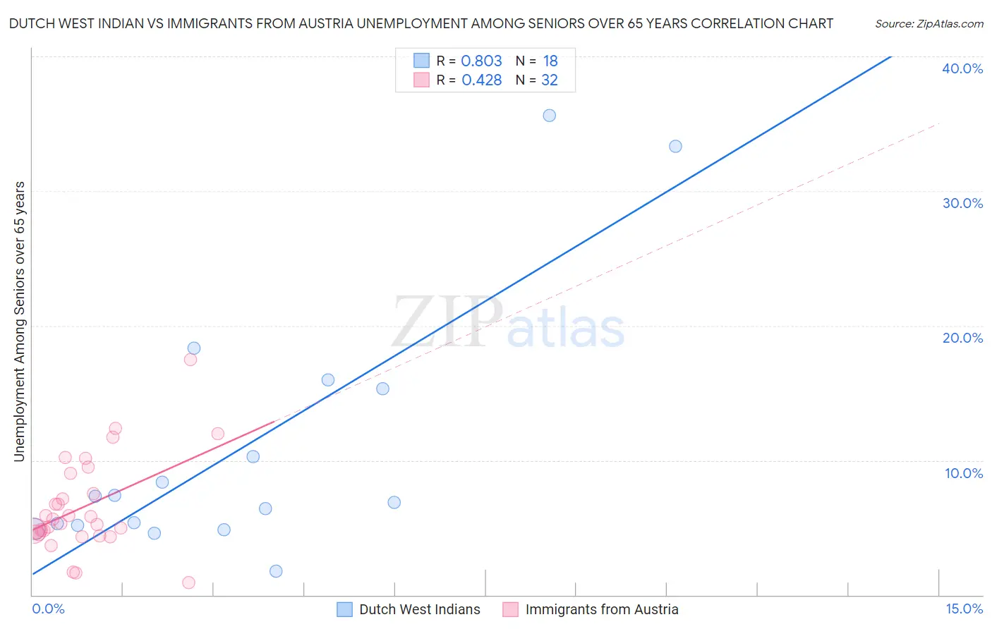 Dutch West Indian vs Immigrants from Austria Unemployment Among Seniors over 65 years