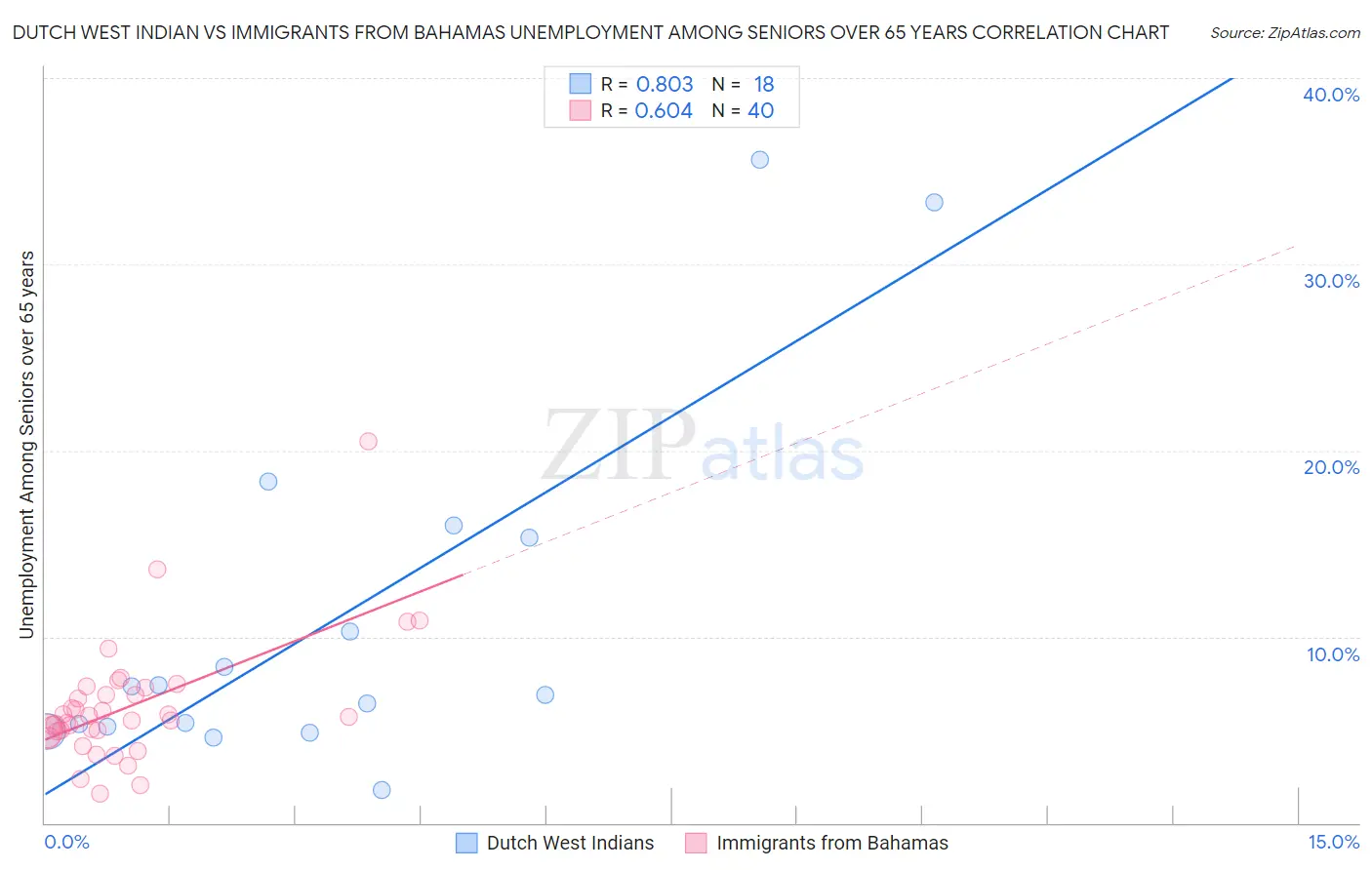 Dutch West Indian vs Immigrants from Bahamas Unemployment Among Seniors over 65 years