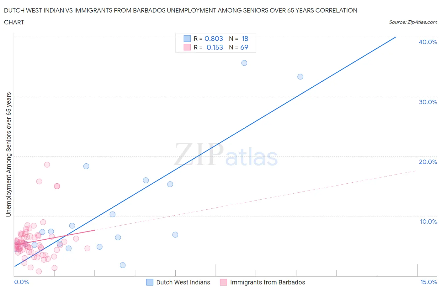 Dutch West Indian vs Immigrants from Barbados Unemployment Among Seniors over 65 years