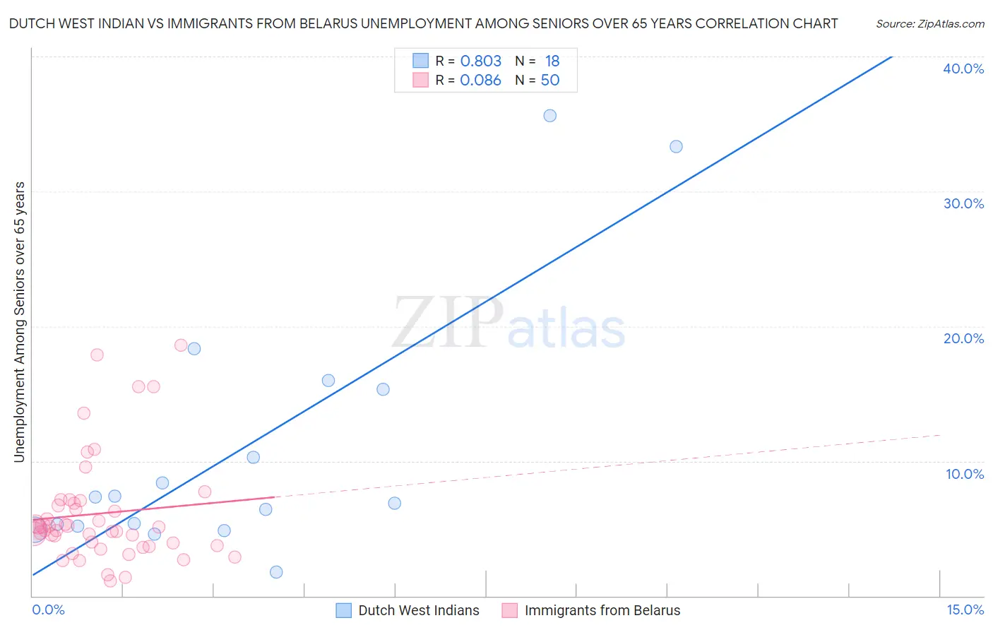 Dutch West Indian vs Immigrants from Belarus Unemployment Among Seniors over 65 years