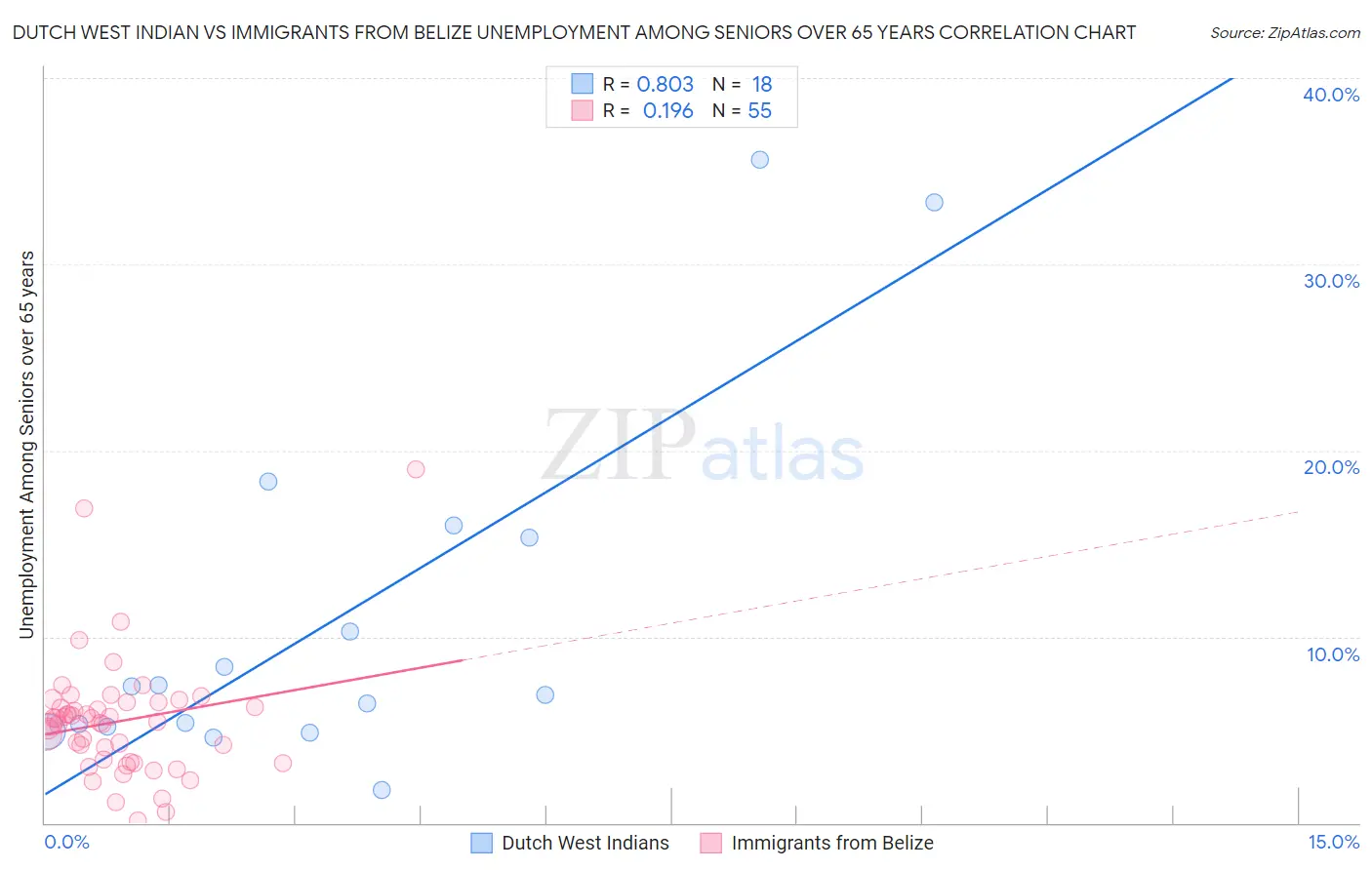 Dutch West Indian vs Immigrants from Belize Unemployment Among Seniors over 65 years