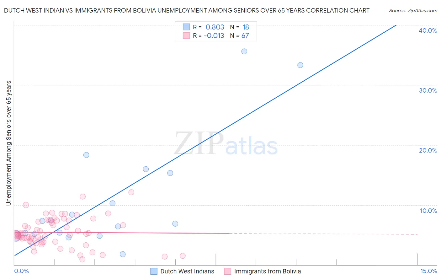 Dutch West Indian vs Immigrants from Bolivia Unemployment Among Seniors over 65 years