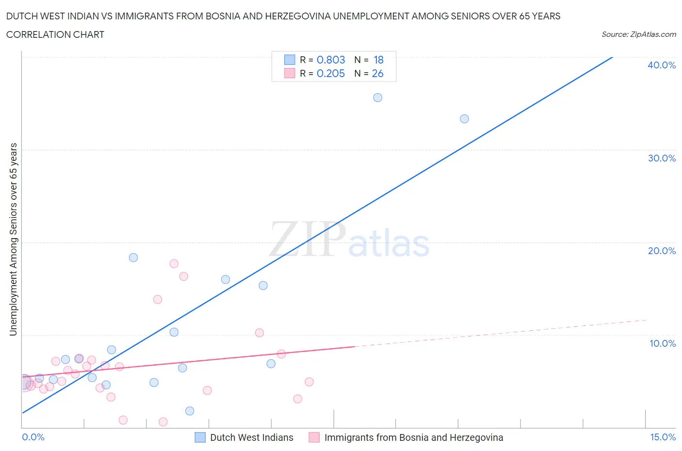 Dutch West Indian vs Immigrants from Bosnia and Herzegovina Unemployment Among Seniors over 65 years