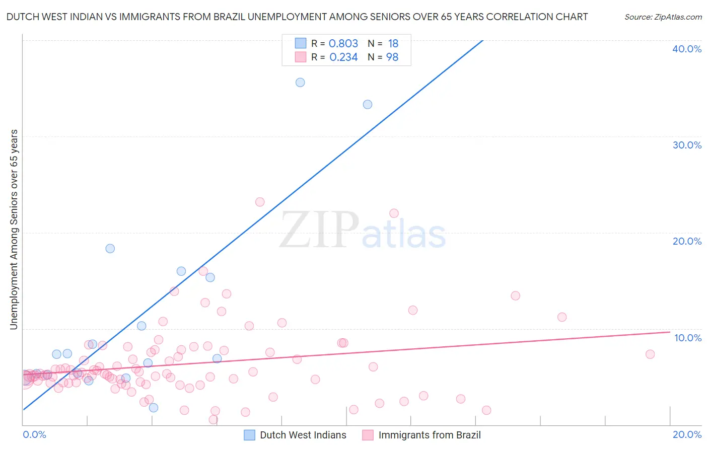 Dutch West Indian vs Immigrants from Brazil Unemployment Among Seniors over 65 years