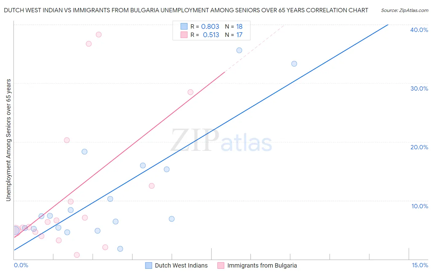 Dutch West Indian vs Immigrants from Bulgaria Unemployment Among Seniors over 65 years