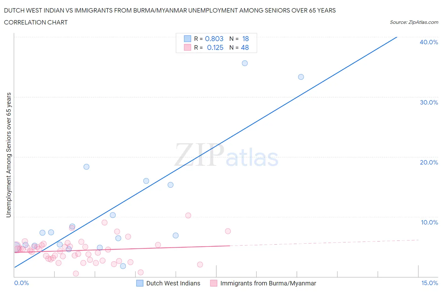 Dutch West Indian vs Immigrants from Burma/Myanmar Unemployment Among Seniors over 65 years