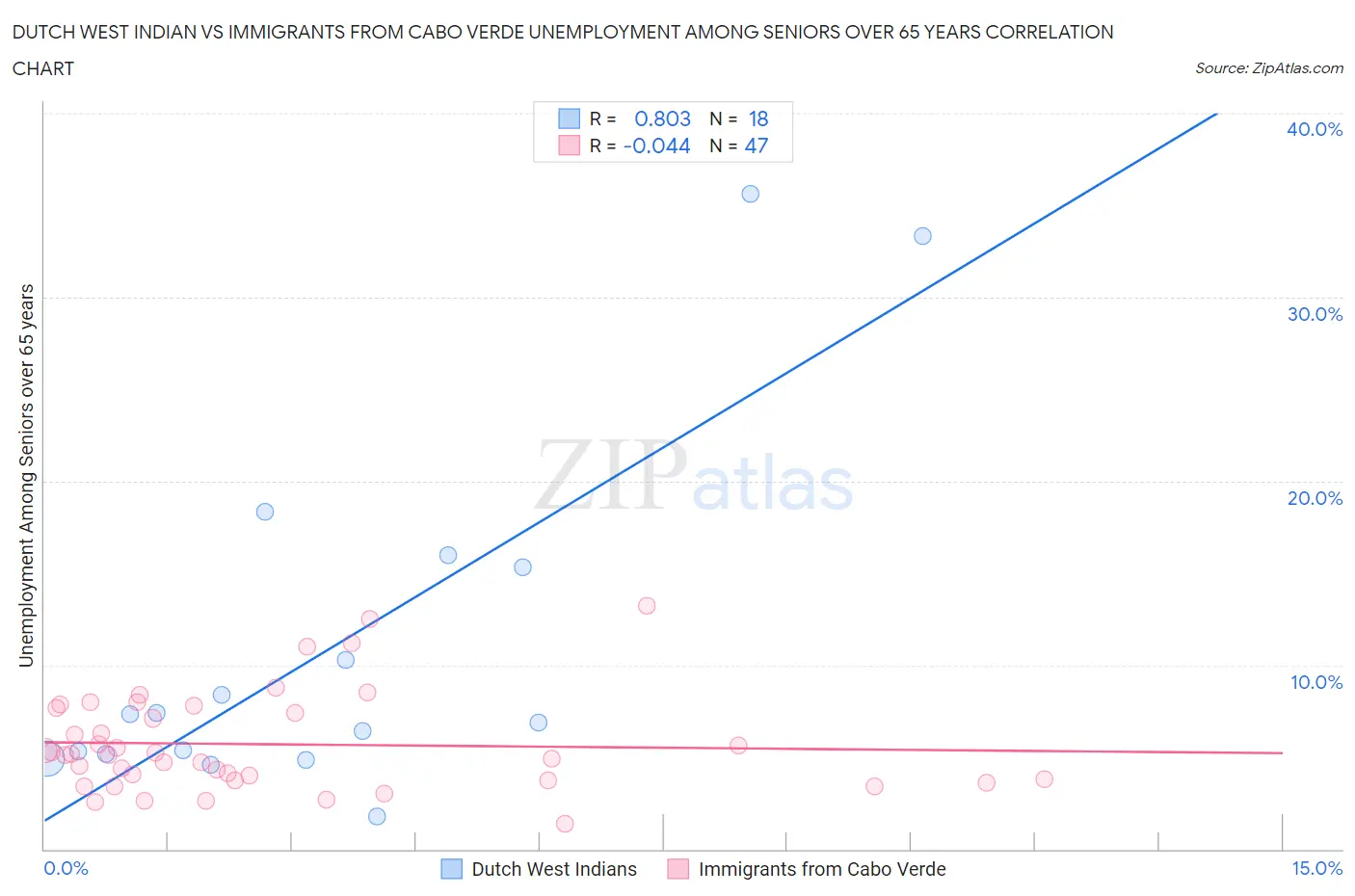 Dutch West Indian vs Immigrants from Cabo Verde Unemployment Among Seniors over 65 years