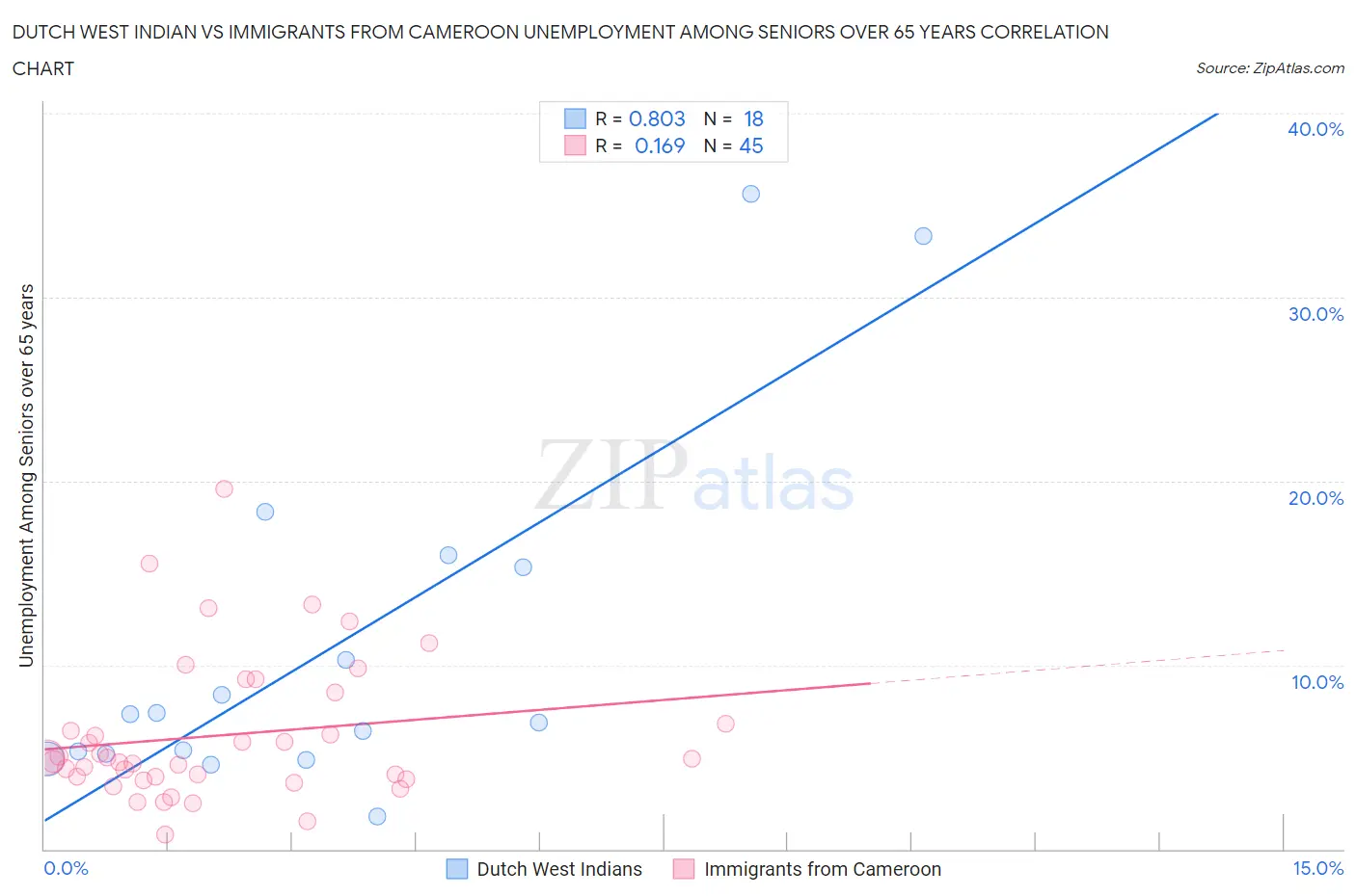 Dutch West Indian vs Immigrants from Cameroon Unemployment Among Seniors over 65 years