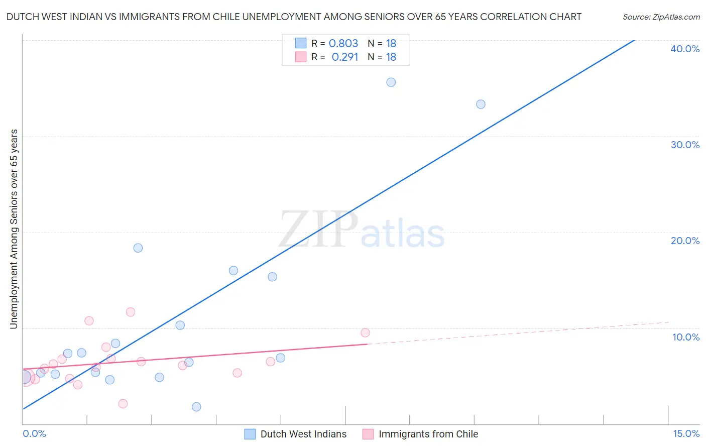 Dutch West Indian vs Immigrants from Chile Unemployment Among Seniors over 65 years