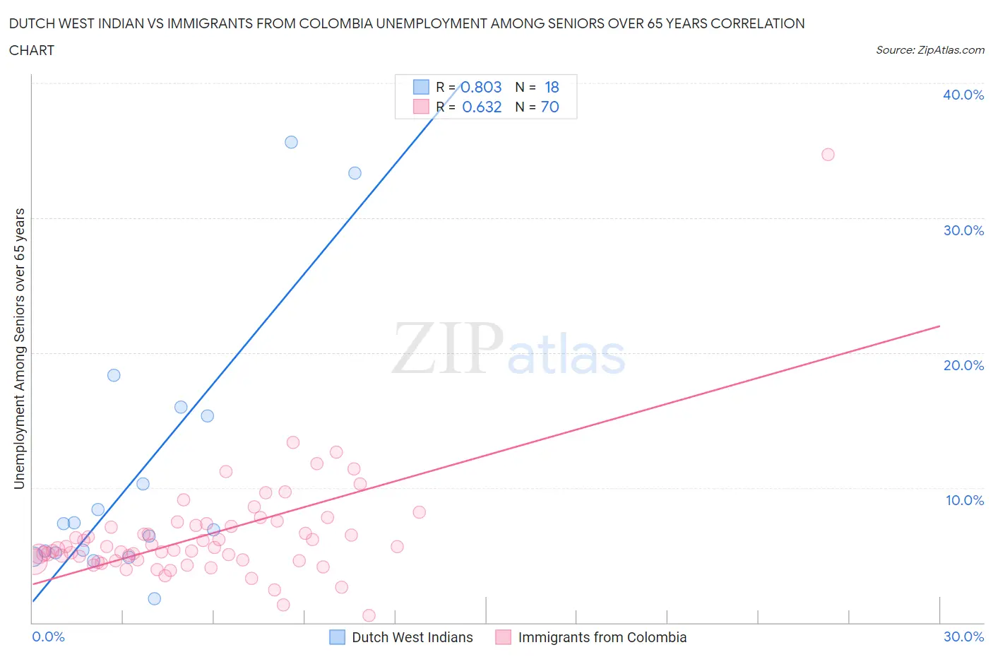 Dutch West Indian vs Immigrants from Colombia Unemployment Among Seniors over 65 years