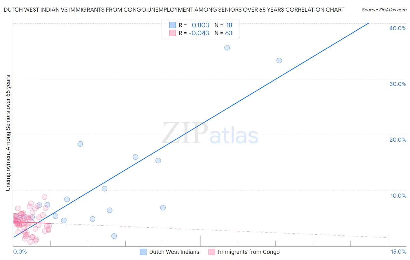 Dutch West Indian vs Immigrants from Congo Unemployment Among Seniors over 65 years