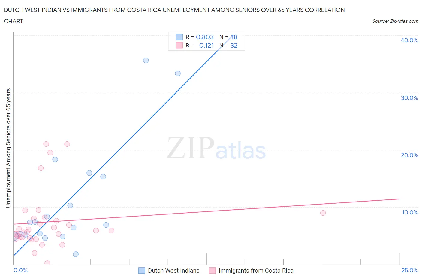 Dutch West Indian vs Immigrants from Costa Rica Unemployment Among Seniors over 65 years