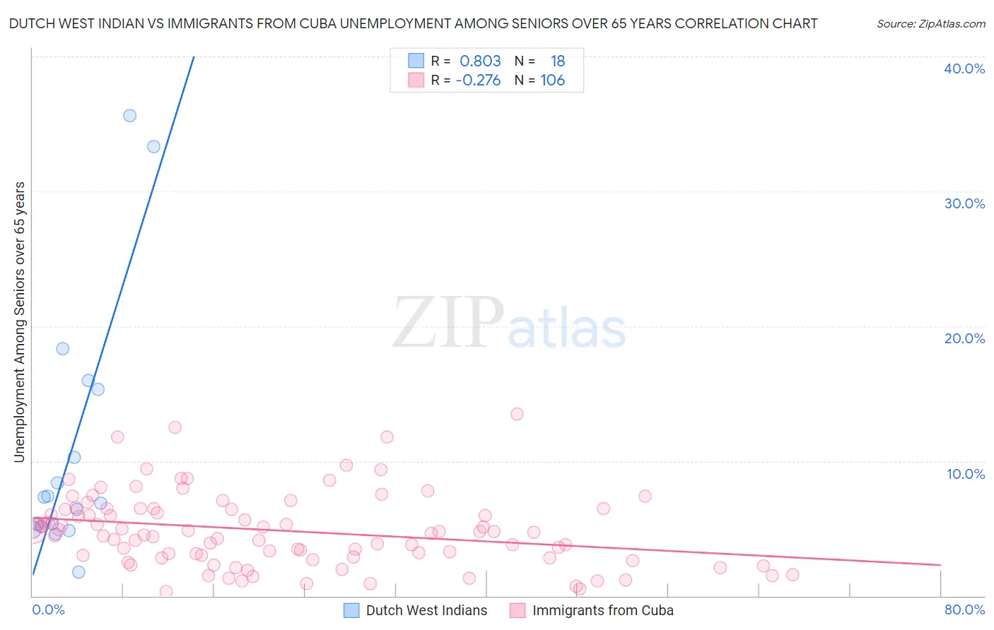 Dutch West Indian vs Immigrants from Cuba Unemployment Among Seniors over 65 years