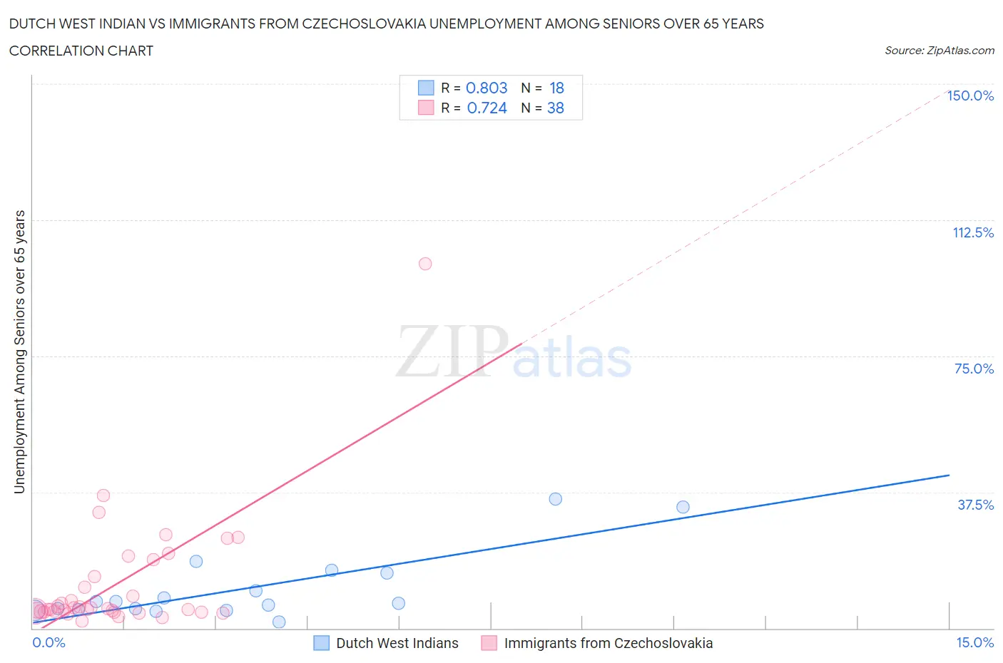 Dutch West Indian vs Immigrants from Czechoslovakia Unemployment Among Seniors over 65 years