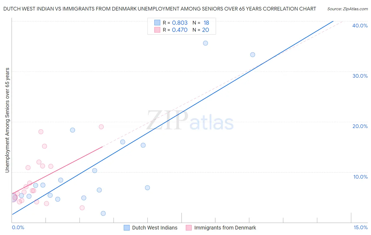 Dutch West Indian vs Immigrants from Denmark Unemployment Among Seniors over 65 years