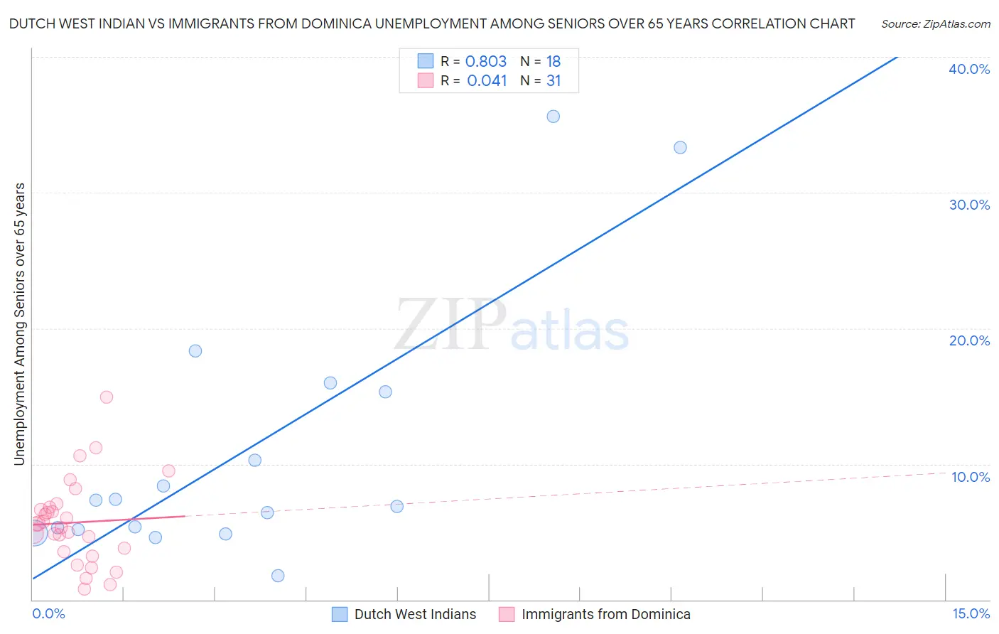 Dutch West Indian vs Immigrants from Dominica Unemployment Among Seniors over 65 years