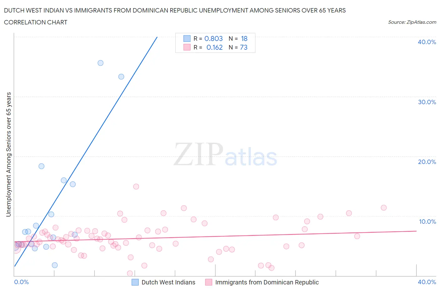 Dutch West Indian vs Immigrants from Dominican Republic Unemployment Among Seniors over 65 years