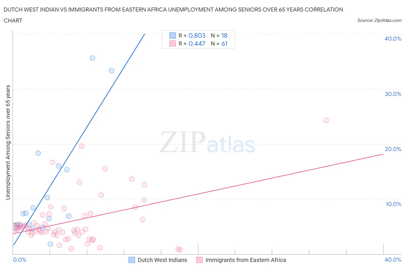 Dutch West Indian vs Immigrants from Eastern Africa Unemployment Among Seniors over 65 years