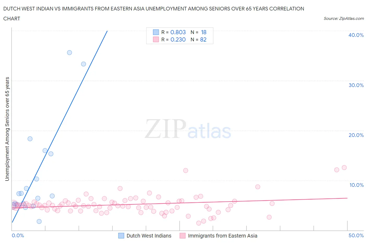 Dutch West Indian vs Immigrants from Eastern Asia Unemployment Among Seniors over 65 years