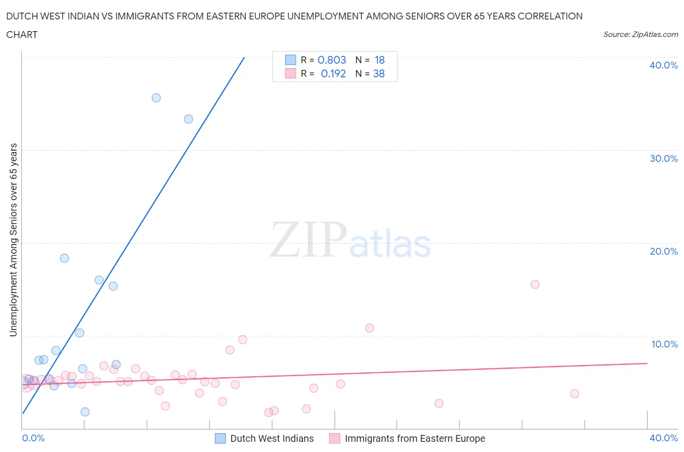 Dutch West Indian vs Immigrants from Eastern Europe Unemployment Among Seniors over 65 years