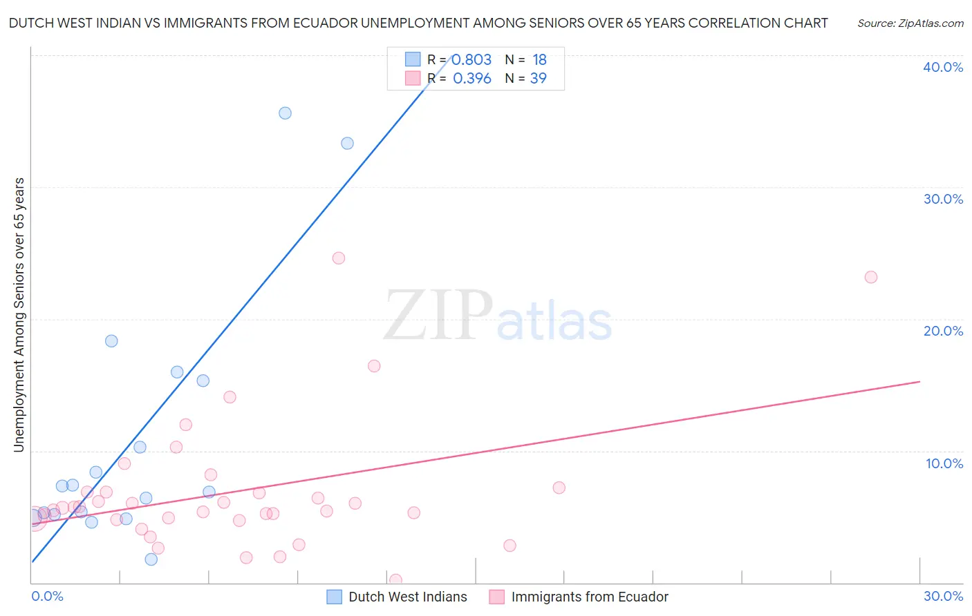 Dutch West Indian vs Immigrants from Ecuador Unemployment Among Seniors over 65 years