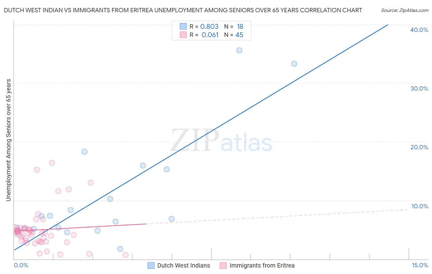 Dutch West Indian vs Immigrants from Eritrea Unemployment Among Seniors over 65 years