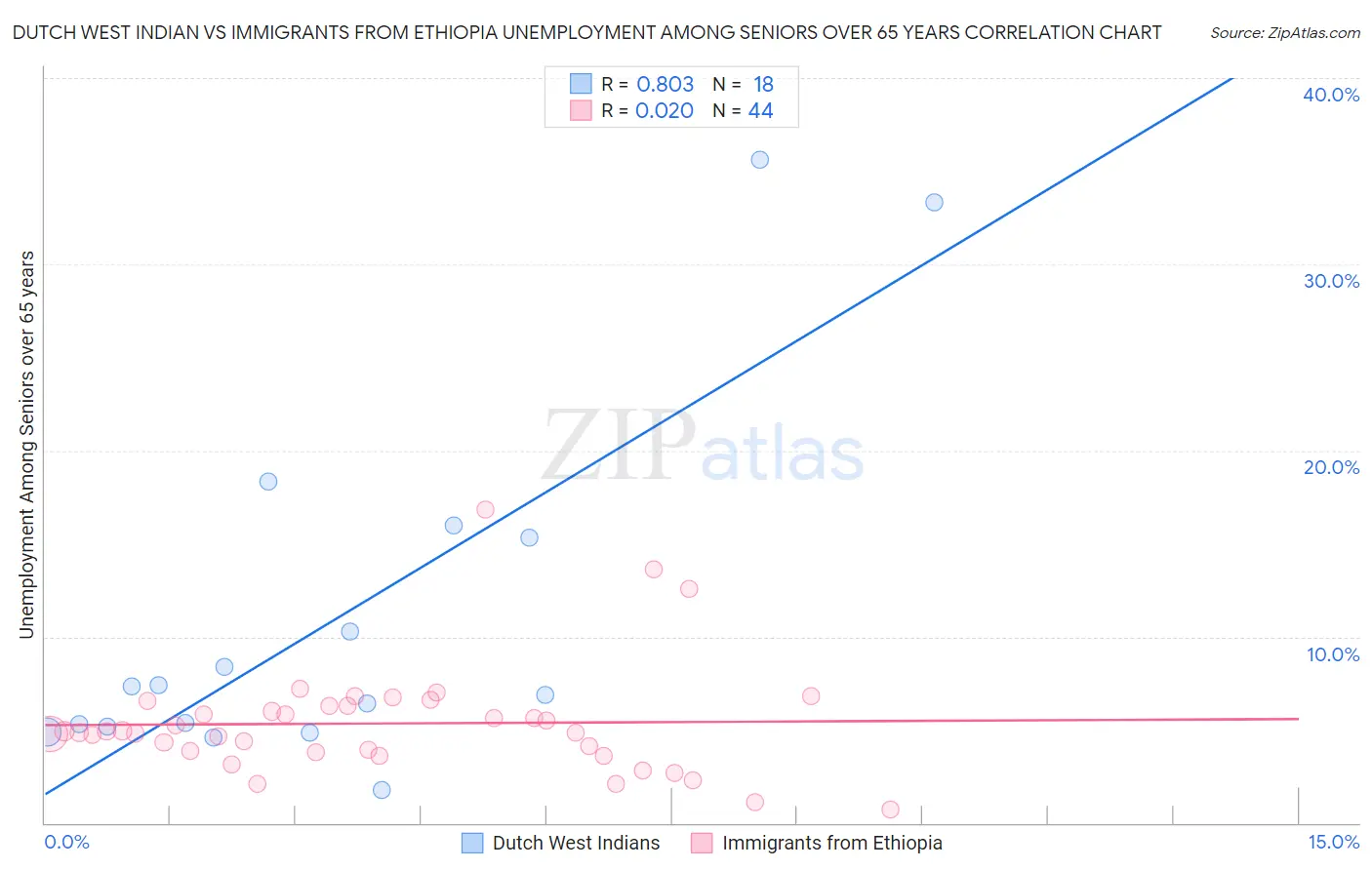 Dutch West Indian vs Immigrants from Ethiopia Unemployment Among Seniors over 65 years